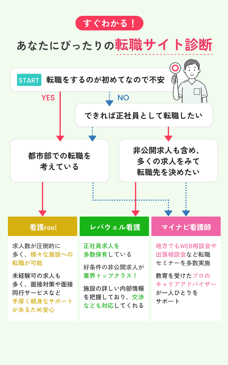 すぐわかる！あなたにぴったりの転職サイト診断